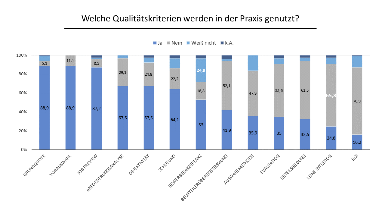 Nutzung von Qualitätskriterien