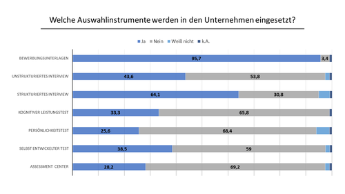 Eingesetzte Auswahlinstrumente