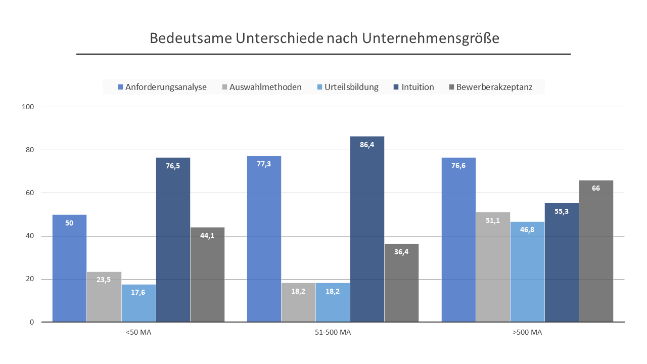 Unterschiede nach Unternehmensgröße