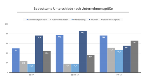 Unterschiede nach Unternehmensgröße