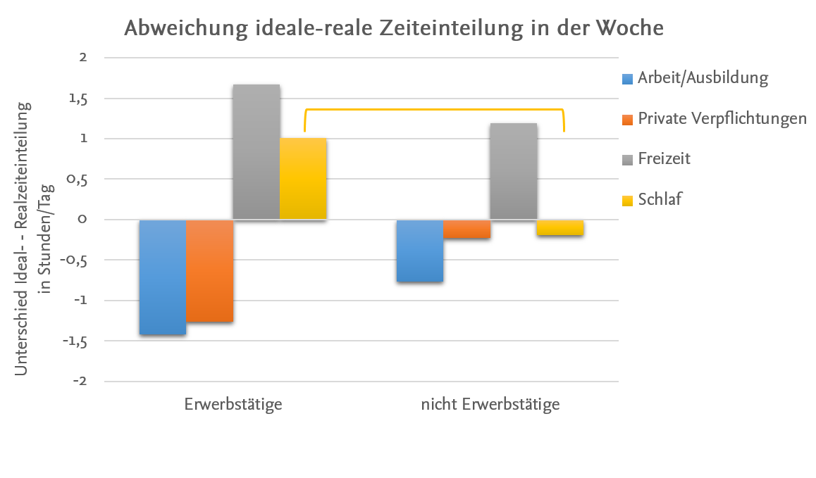 Abweichung ideal_real_Woche