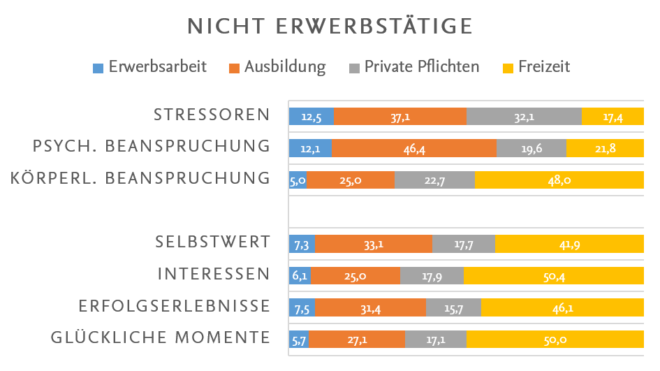 Lebensbereiche_nichtErwerb