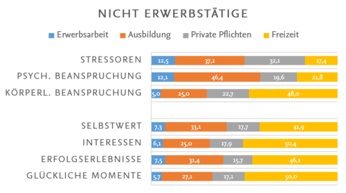 Lebensbereiche_nichtErwerb